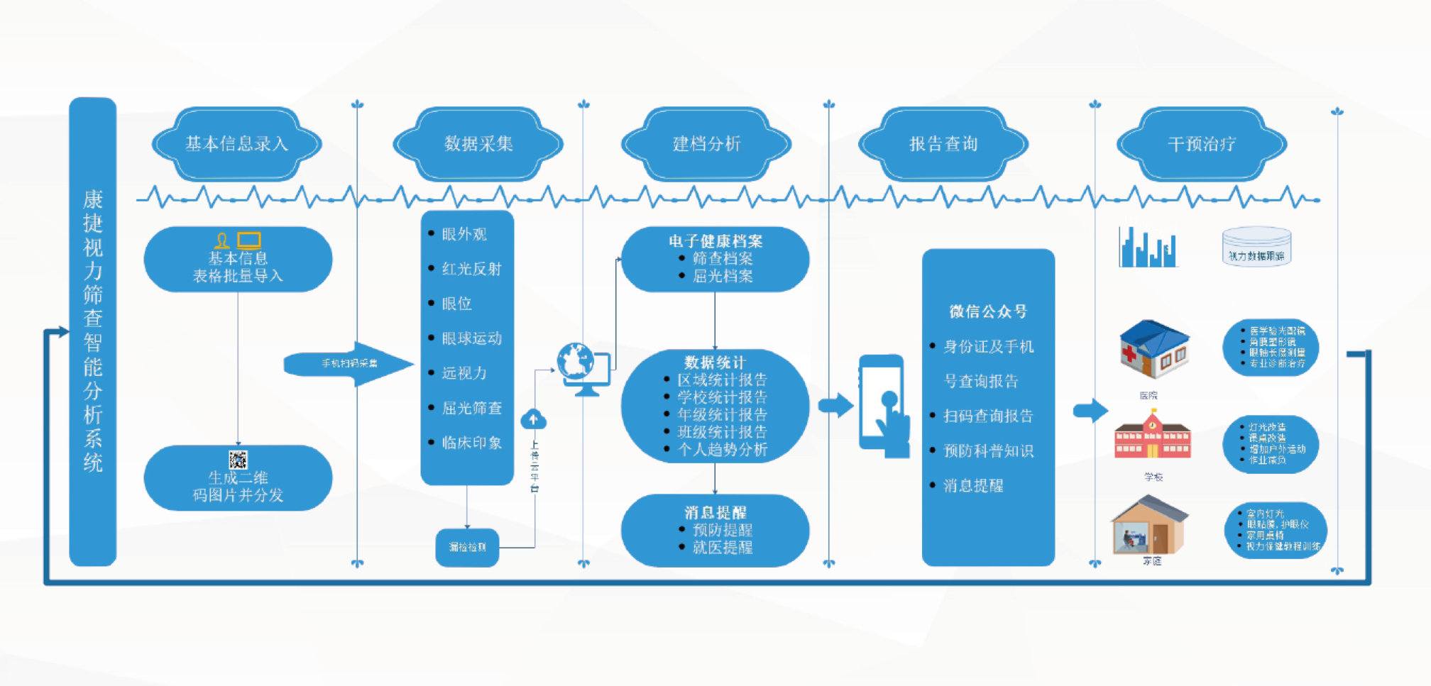 波前视觉技术下AI人工智能青少年视力防控筛查系统